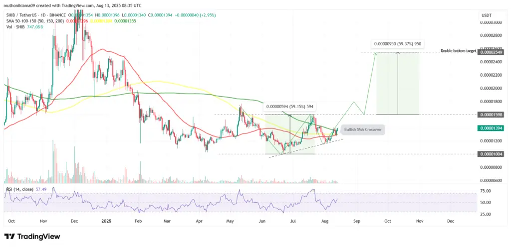 SHIB/USDT: 1-day Chart (Source: TradingView)