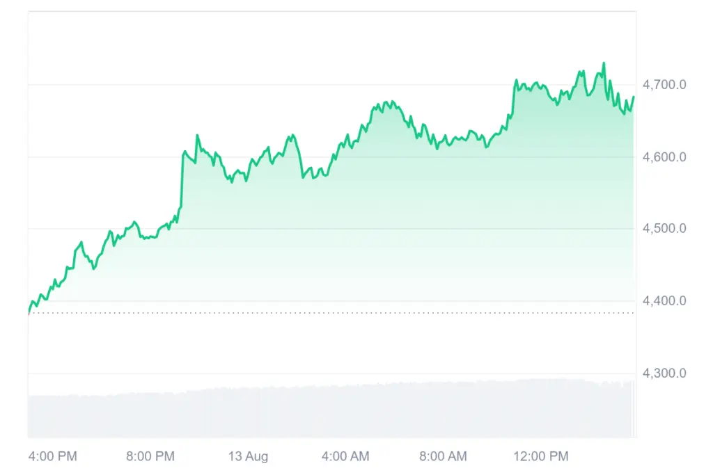 an image describing Ethereum price chart
CoinMarketCap’s chart of ETH’s steady climb reflects growing investor confidence
