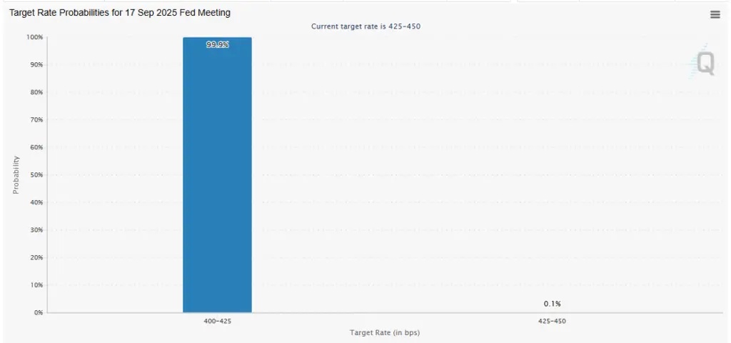 Odds of a fed rate cut
Source: CME FedWatch