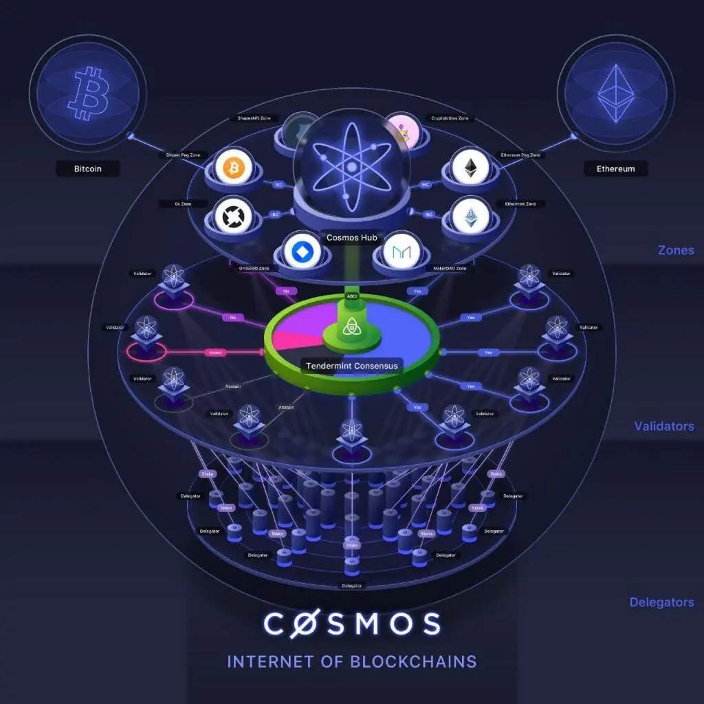 Blockchain Interoperability