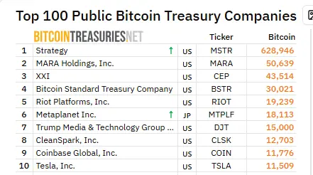 Source: Bitcoin Treasury, Top BTC Buyers List