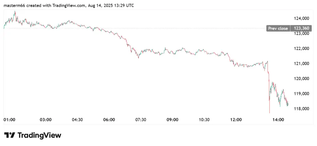 Chart of Bitcoin price action