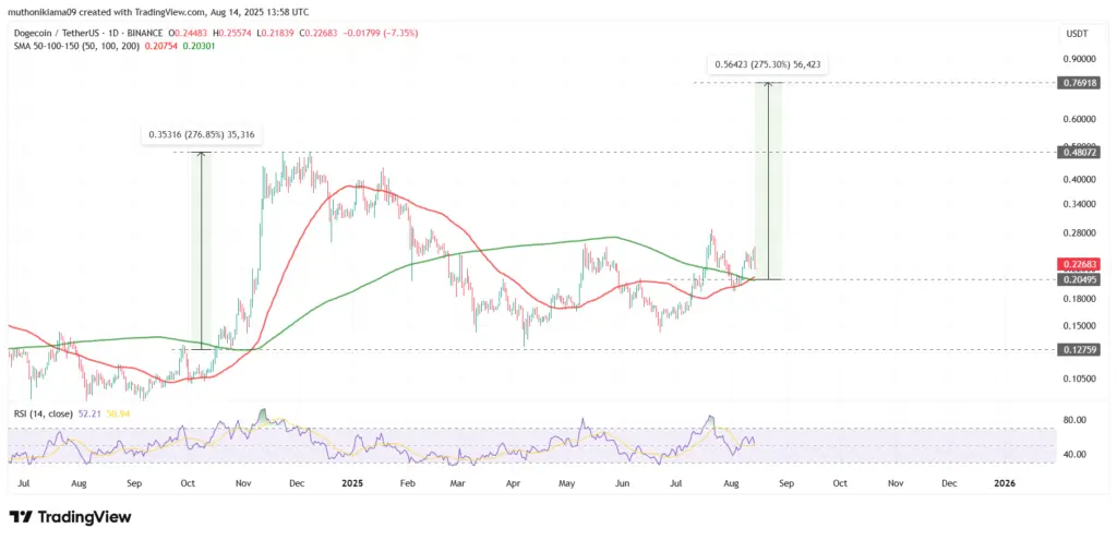 Dogecoin Price May Rally 275% As 'Golden Cross' Appears - Protechbro: Top Stories on Bitcoin, Ethereum, Web3, & Blockchain