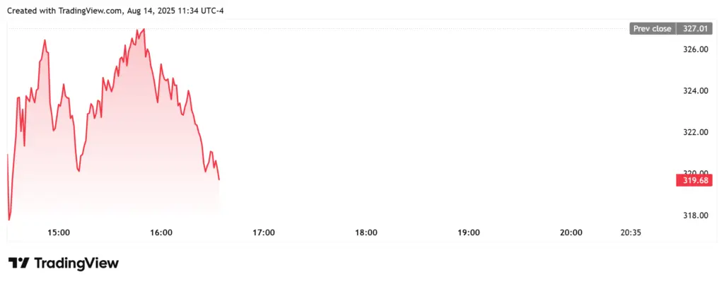 COIN Daily Chart
Source: TradingView; COIN Daily Chart
