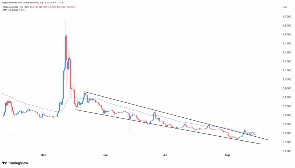 Pi Network price chart analysis