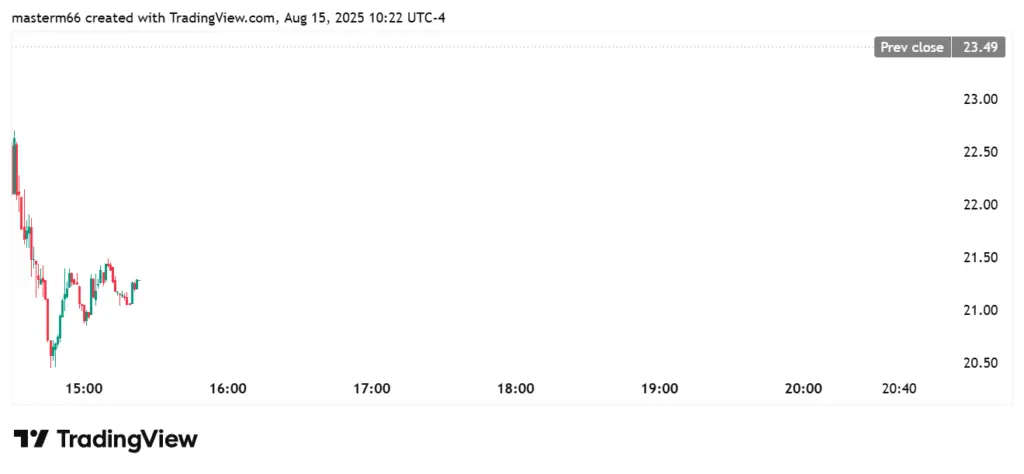 SharpLink’s stock dip chart